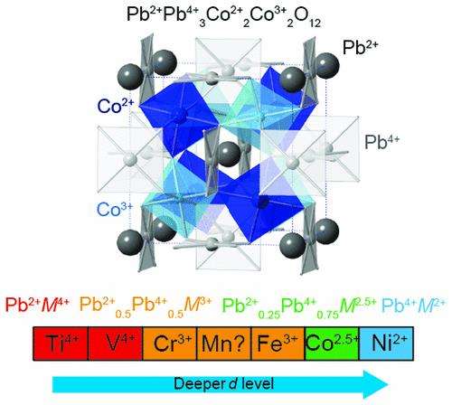 Mixed valence states in lead perovskites