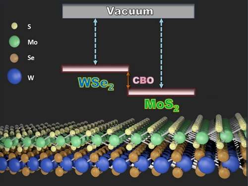 Model accurately predicts the electronic properties of a combination of 2-D semiconductors