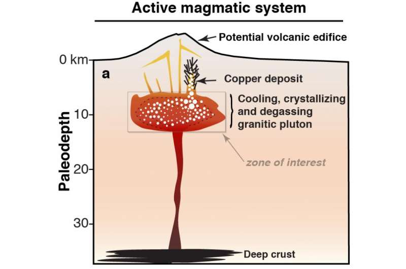 Modeling magma to find copper