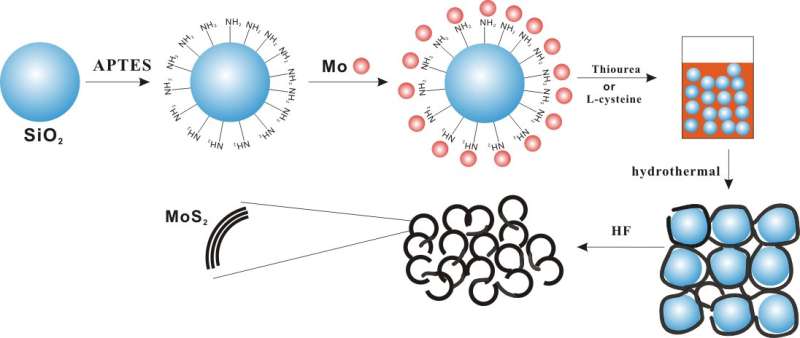 Morphologies of porous MoS2 show good performance in hydrogenation of phenol