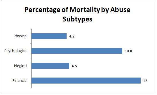 Mortality of elder abuse in Malaysia