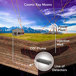 Muon detector important for imaging and monitoring carbon dioxide storage sites