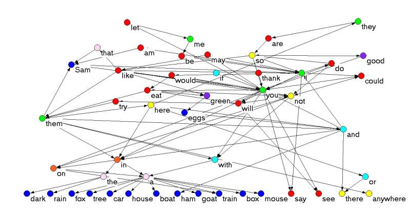 Network of concatenated words