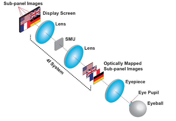 New 3-D display takes the eye fatigue out of virtual reality