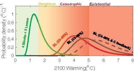 New climate risk classification created to account for potential 'existential' threats