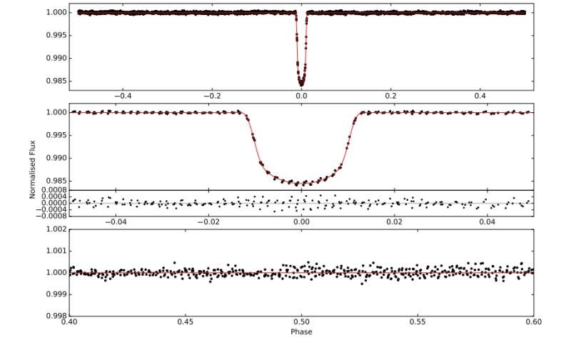 New “hot Jupiter” exoplanet detected by K2 mission