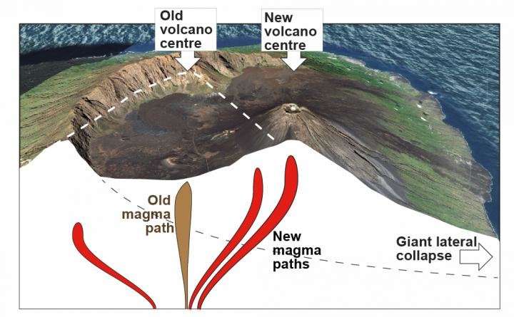 New magma pathways after giant lateral volcano collapses