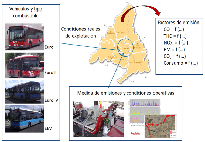 New method developed to find out the emissions of an urban bus fleet