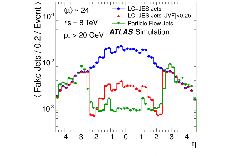 New particle flow algorithm improves ATLAS experiment precision