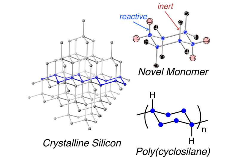 New polymer inspired by crystalline silicon to build better computers and solar cells