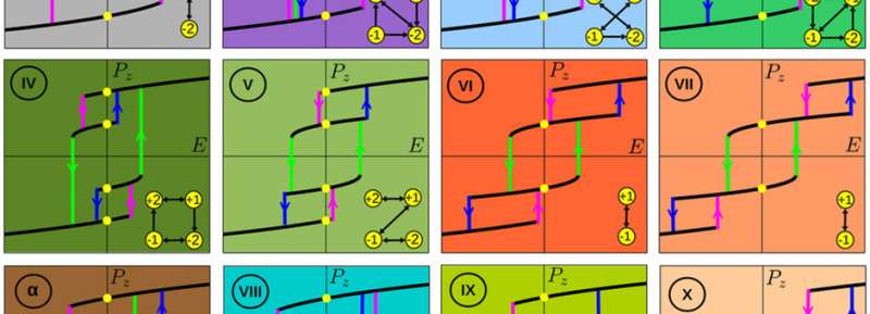 New study of ferroelectrics offers roadmap to multivalued logic for neuromorphic computing