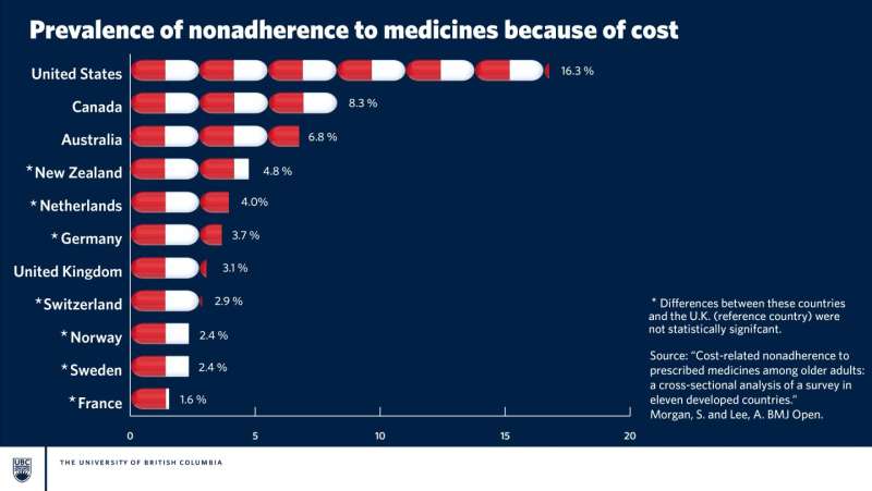 Older Canadians skip meds due to cost, putting them at risk for complications
