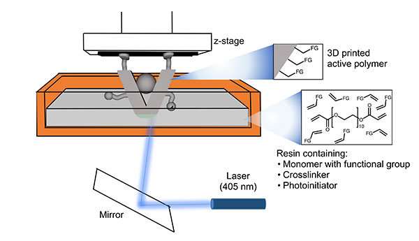 One-step 3D printing of catalysts