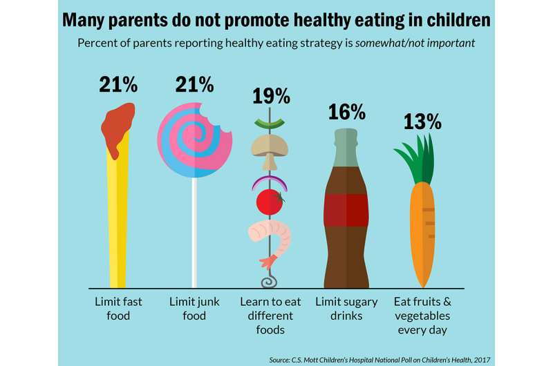 Only one-third of parents think they are doing a good job helping kids eat healthy