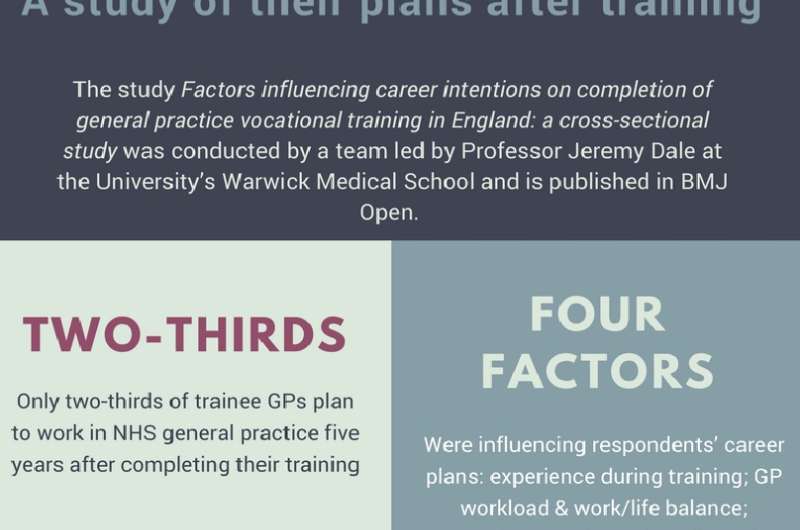 Only two-thirds of trainee GPs plan to work in NHS general practice