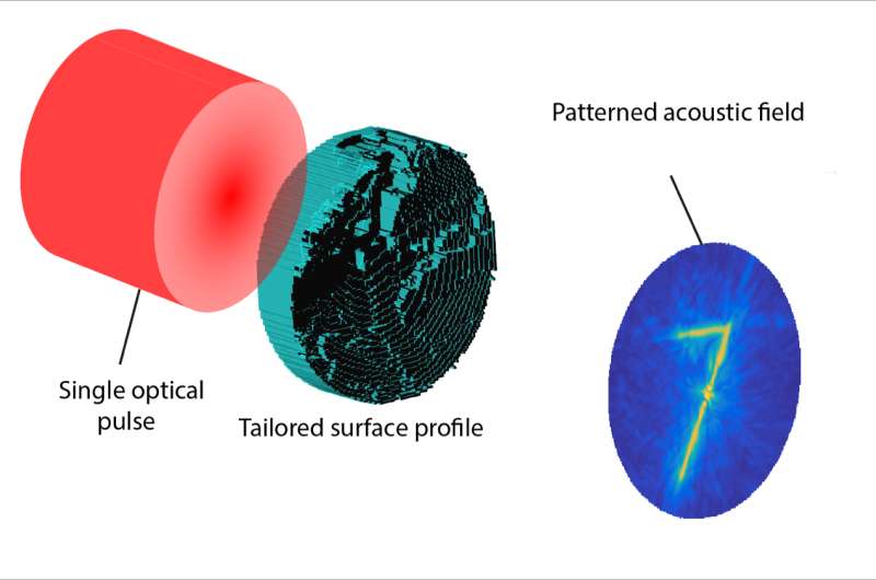 Optical generation of ultrasound via photoacoustic effect