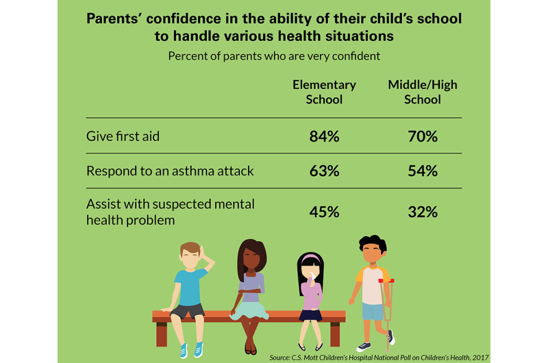 Parents not confident schools can assist child with chronic disease, mental health