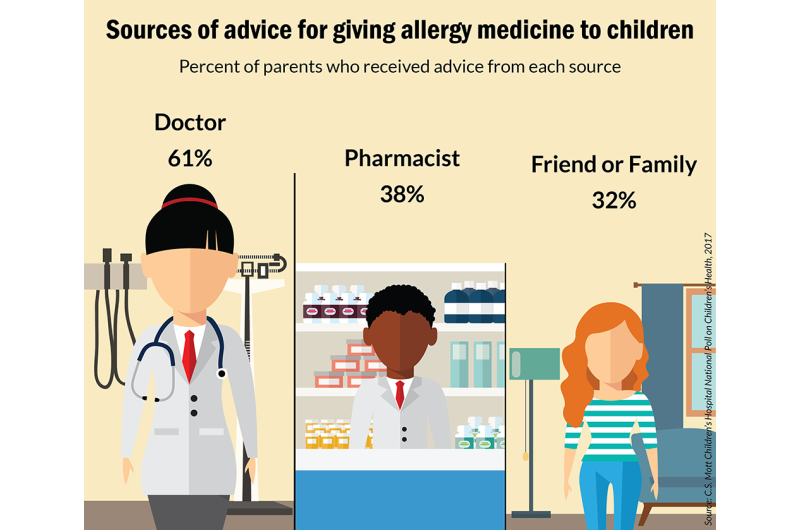 Parents struggle with choosing allergy medicine for their children