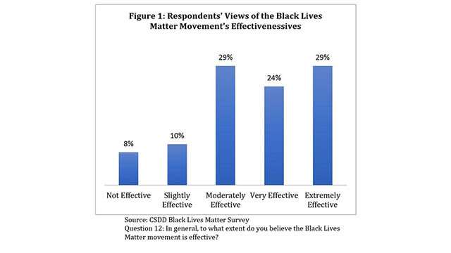 Poll finds most African-Americans view Black Lives Matter as an effective movement