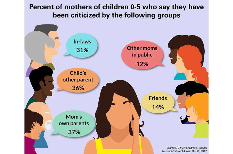 Poll: Nearly two-thirds of mothers 'shamed' by others about their parenting skills