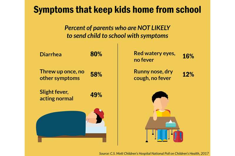 Poll: Parents struggle with when to keep kids home sick from school