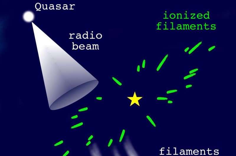 'Pompom' stars may solve quasar puzzle