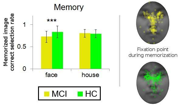 Preliminary stages of dementia reduce human face memorization ability