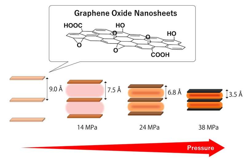 Pressure between layers of stacked graphene oxide nanosheets increases with heat
