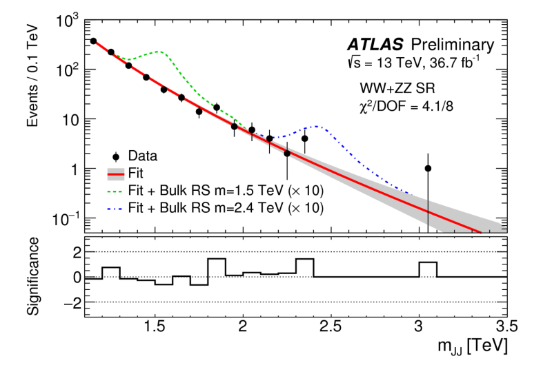 Probing physics beyond the Standard Model with the ATLAS Experiment
