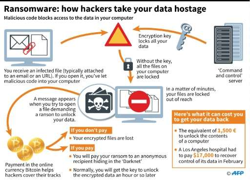 Ransomware: how hackers take your data hostage