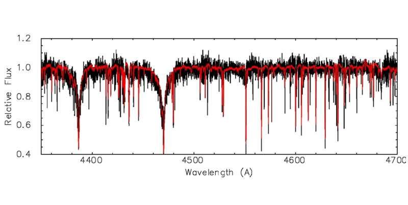 Rare extreme helium star identified by astronomers