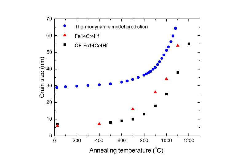Reduced oxygen nanocrystalline materials show improved performance