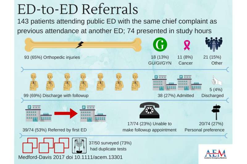 Referrals by private ERs are prevalent in communities with a public hospital