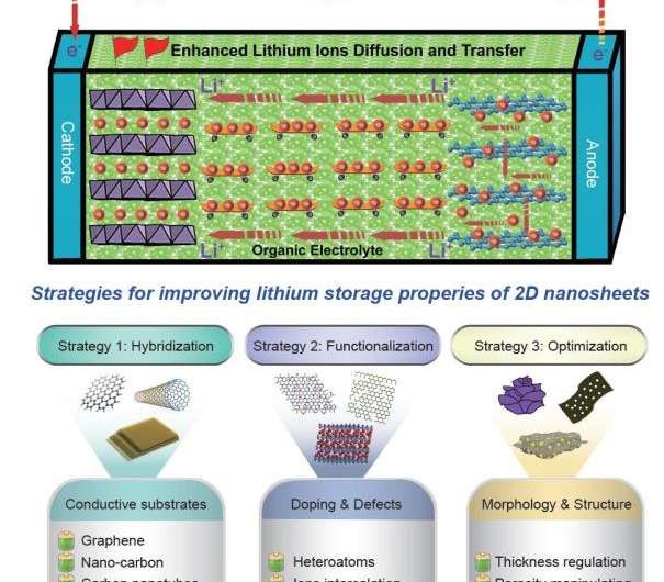 Regulation of two-dimensional nanomaterials: New driving force for lithium-ion batteries
