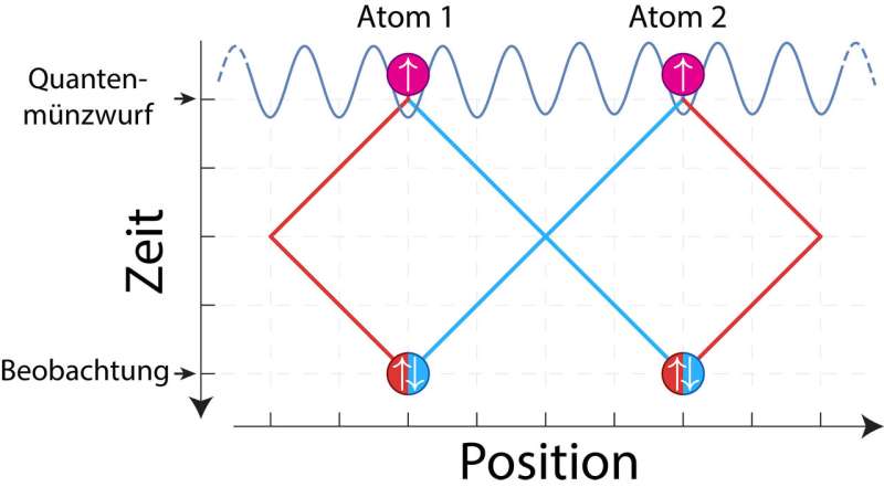 Revealing quantum statistics with a pair of distant atoms