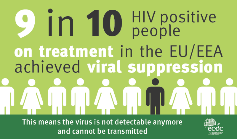 Reversing the HIV epidemic: Europe needs to scale-up prevention, testing and treatment