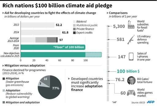 Rich nations, who have polluted more for longer, pledged in 2009 to muster $100 billion per year in climate finance from 2020