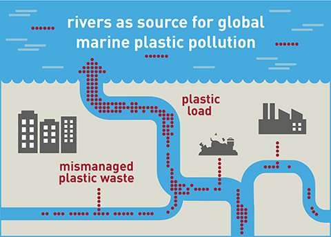 Rivers carry plastic debris into the sea