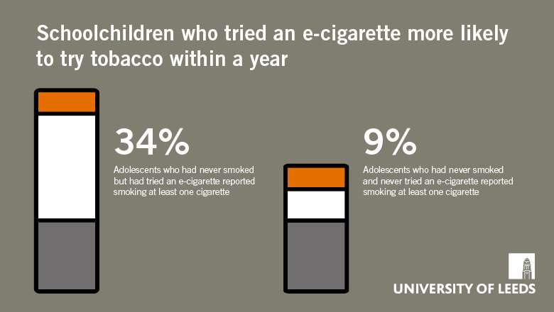 Schoolchildren who use e-cigarettes are more likely to try tobacco