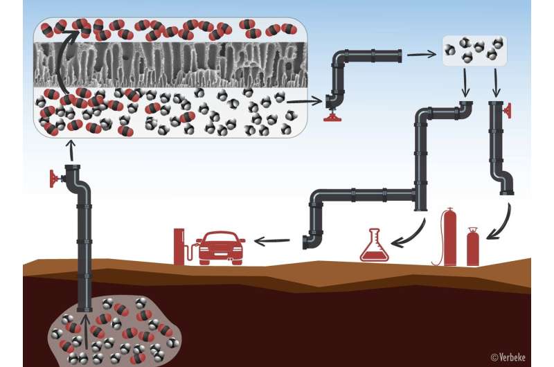 Separating methane and CO2 will become more efficient
