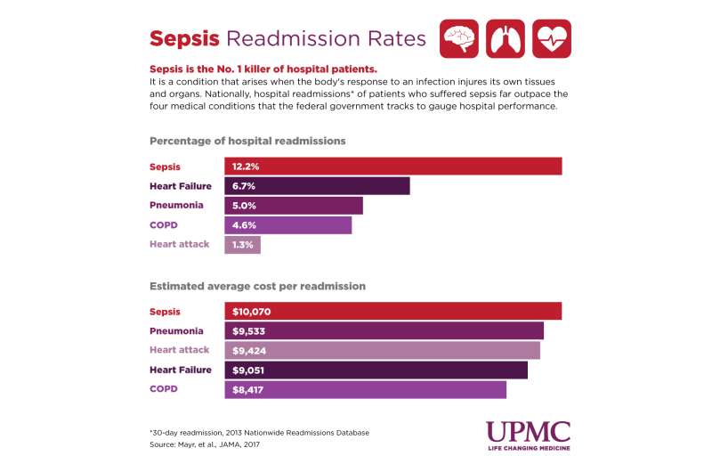 Sepsis trumps CMS's 4 medical conditions tracked for readmission rates