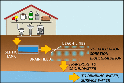 Septic systems are a major source of emerging contaminants in drinking water