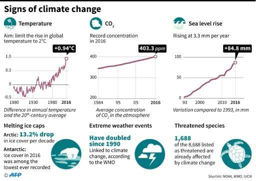 Signs of climate change