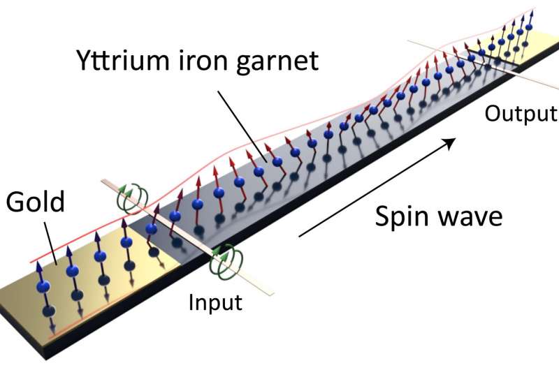 Smooth propagation of spin waves using gold