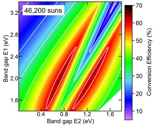 Solar cell design with over 50% energy-conversion efficiency
