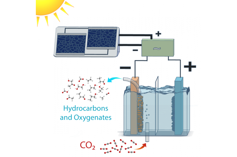 Solar-to-fuel system recycles CO2 to make ethanol and ethylene