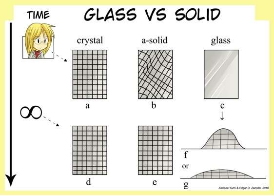 Solid or liquid? Researcher proposes a new definition of glass