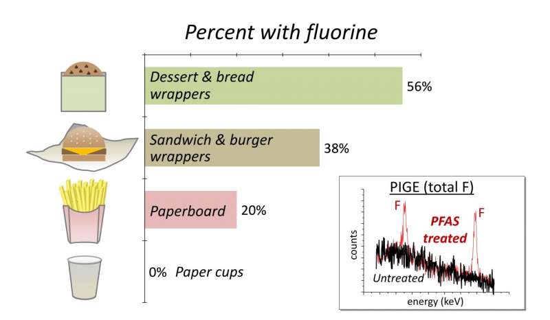 Some fast-food packaging contains potentially harmful fluorinated compounds