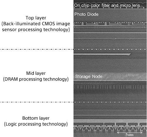 Sony announces 3-layer stacked CMOS image sensor with DRAM for smartphones