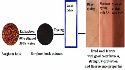Sorghum: Health food, sweetener and now, clothing dye